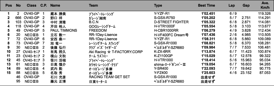 NEO III -B/OV40-GP・SE（予選）