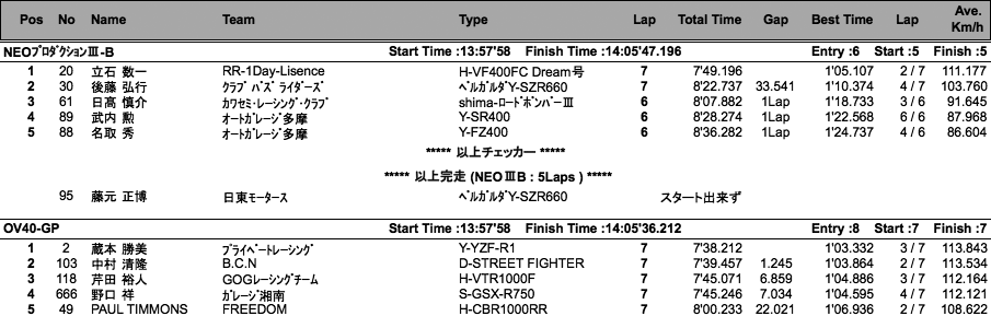 NEO III -B/OV40-GP・SE（決勝）