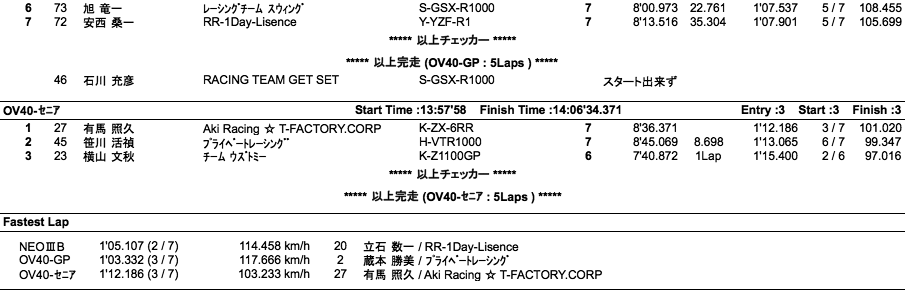 NEO III -B/OV40-GP・SE（決勝）