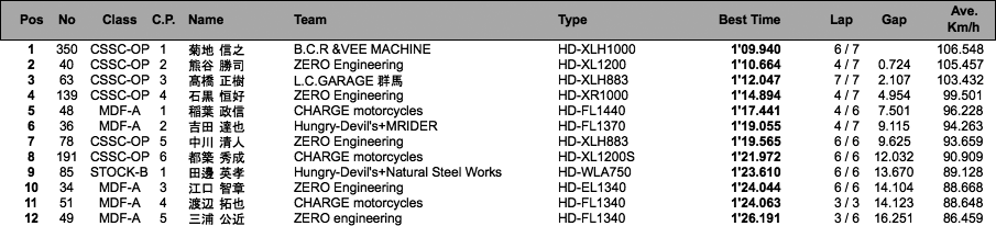 CSSC=OPEN/AVCC=MDF-A・B/STOCK-A・B（予選）