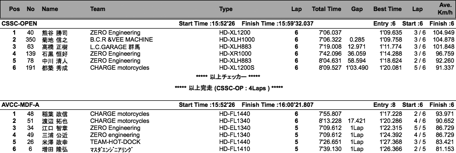 CSSC=OPEN/AVCC=MDF-A・B/STOCK-A・B（決勝）