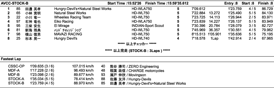 CSSC=OPEN/AVCC=MDF-A・B/STOCK-A・B（決勝）