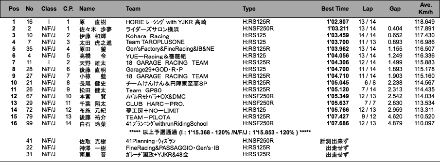 J-GP3（予選）