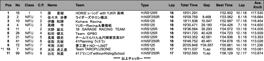 J-GP3（決勝）