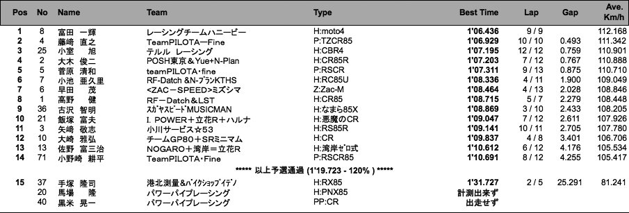 S80（予選）