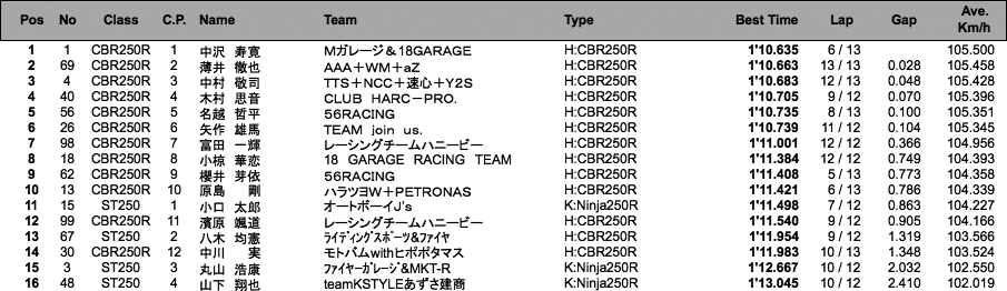 ST250／CBR250R DREAM CUP（予選）