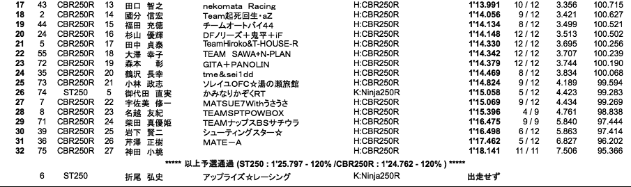 ST250／CBR250R DREAM CUP（予選）