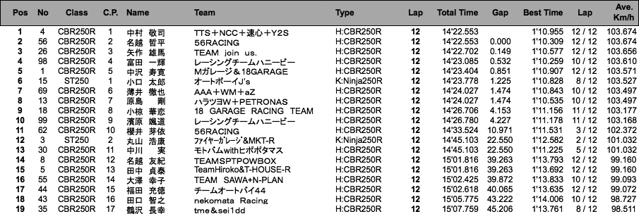 ST250／CBR250R DREAM CUP（決勝）