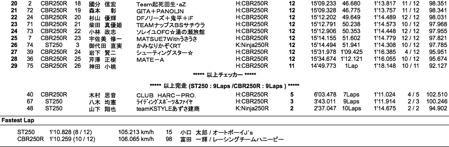 ST250／CBR250R DREAM CUP（決勝）