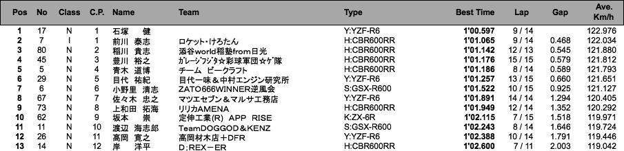 ST600（予選）