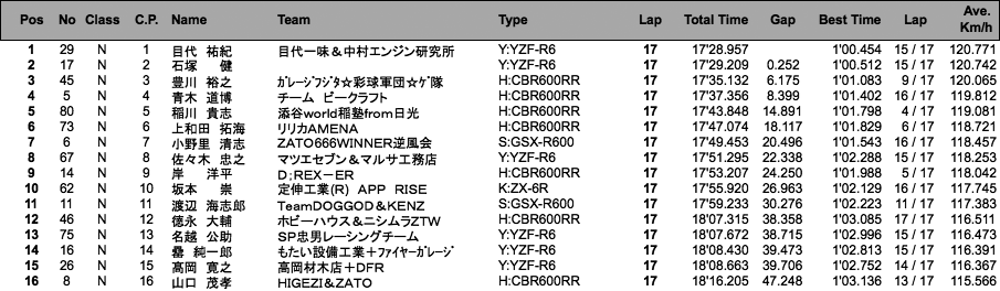 ST600（決勝）