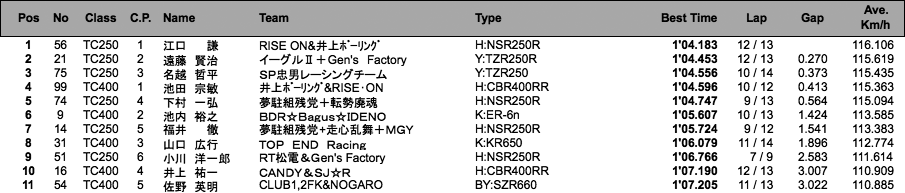 TC400／TC250（予選）