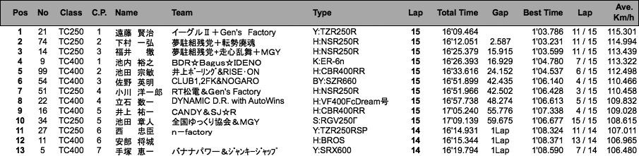 TC400／TC250（決勝）