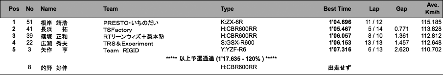 TC600（予選）