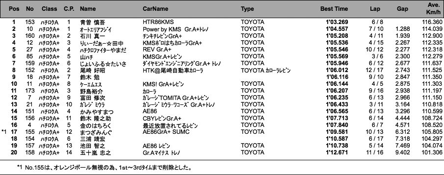 ハチロク（フリー＆予選）