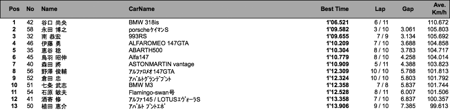 ユーロトレーニング フリー走行（2回目）