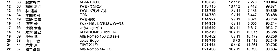 ユーロトレーニング フリー走行（3回目）