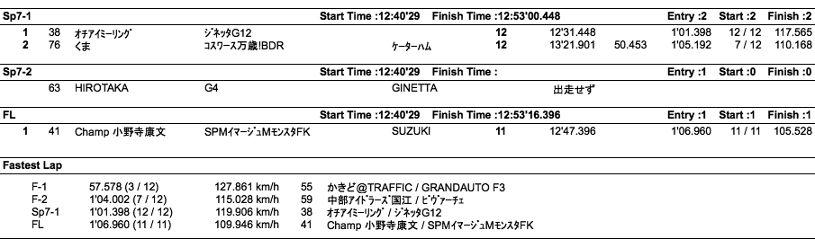 F／7／FL（クラス別決勝）