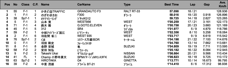 F／7／FL（フリー＆予選）