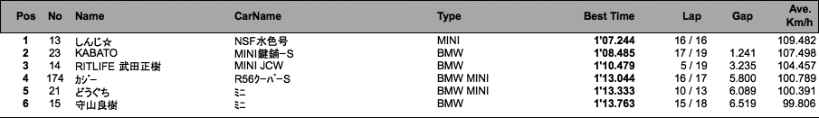 REV BMW MINI フリー走行（1回目）
