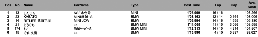 REV BMW MINI フリー走行（2回目）