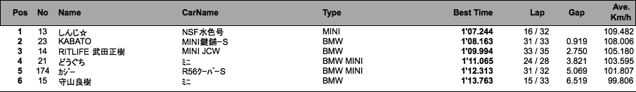 REV BMW MINI フリー走行（総合結果）