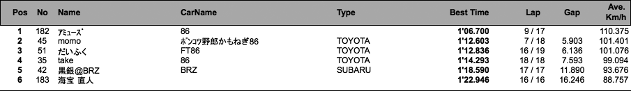 REV 86＆BRZ フリー走行（1回目）