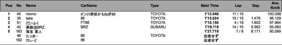 REV 86＆BRZ フリー走行（2回目）