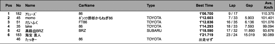 REV 86＆BRZ フリー走行（総合結果）