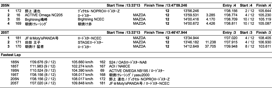 ロードスター（クラス別決勝）