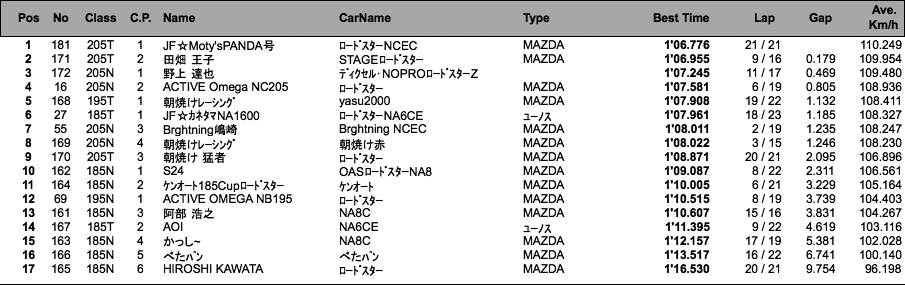 ロードスター（フリー＆予選）