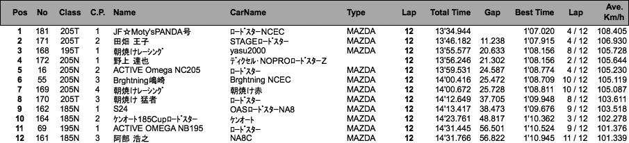 ロードスター（決勝）