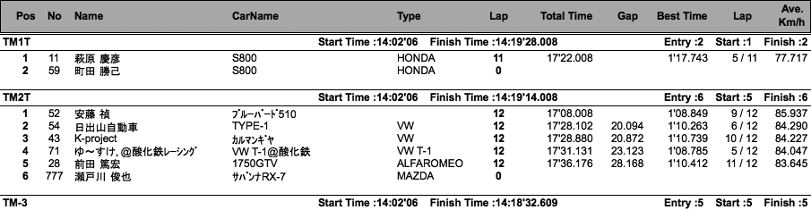 TM／K（クラス別決勝）