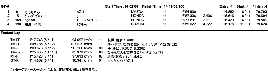 TM／K（クラス別決勝）