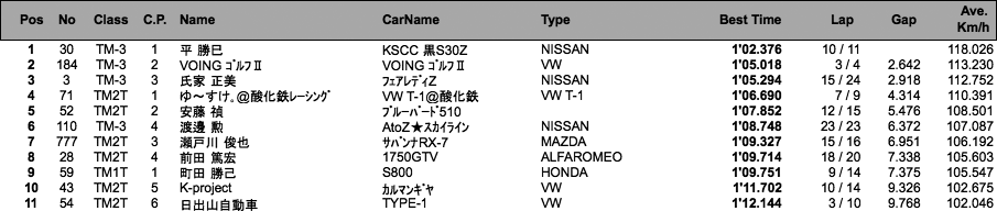 TM／K（フリー＆予選）