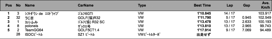 REV VW＆Audi フリー走行（2回目）