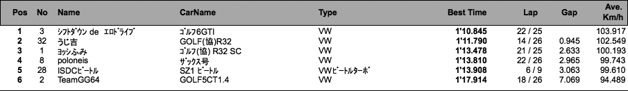 REV VW＆Audi フリー走行（総合結果）