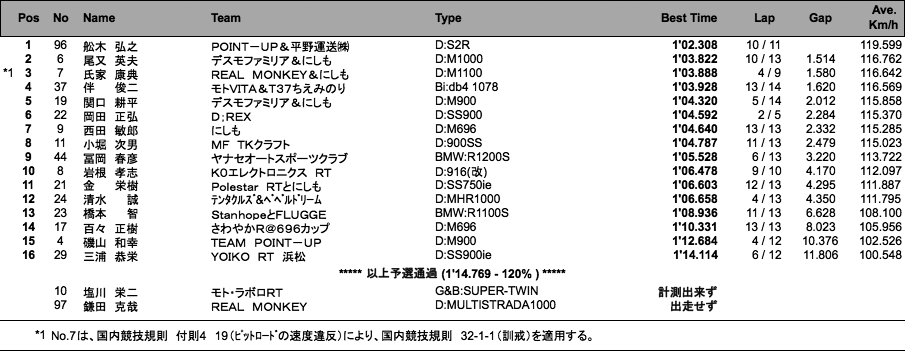 B.O.T.T(ACT)（予選）