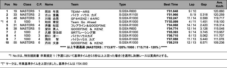 GSX-R／MASTERS（予選）