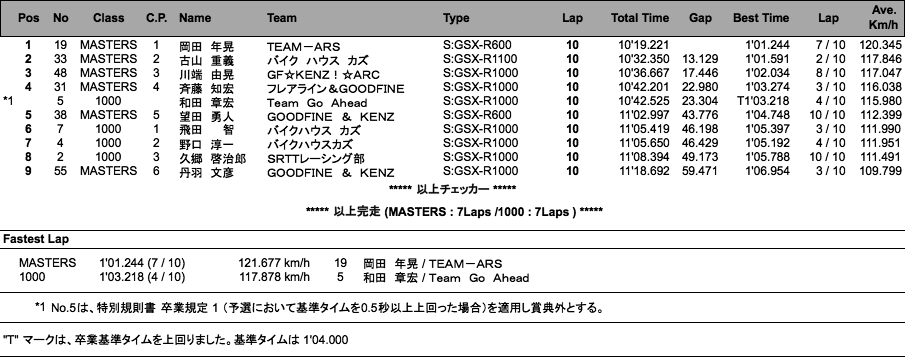 GSX-R／MASTERS（決勝）