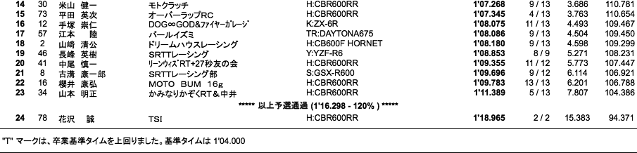 NM（予選）