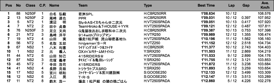 NS2／NT2／N250F（予選）