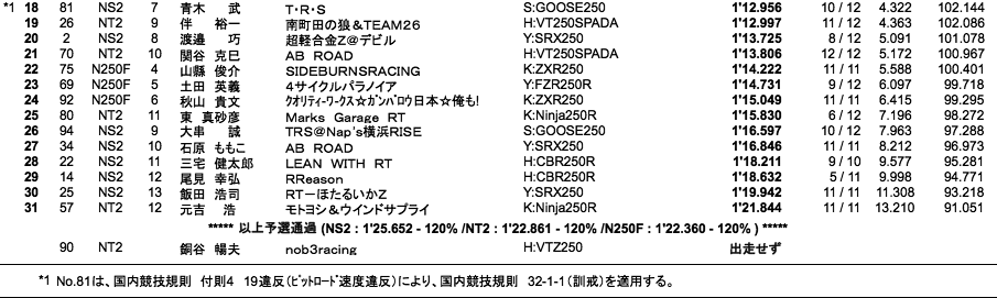 NS2／NT2／N250F（予選）