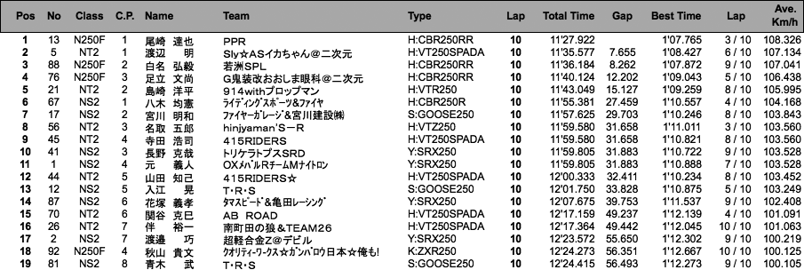 NS2／NT2／N250F（決勝）