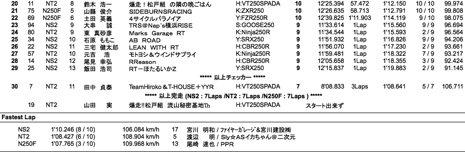 NS2／NT2／N250F（決勝）
