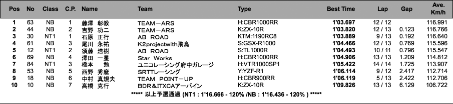 NT1／NB（予選）