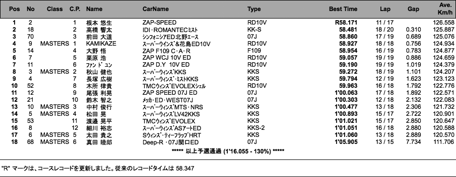 SUPER FJ（予選）