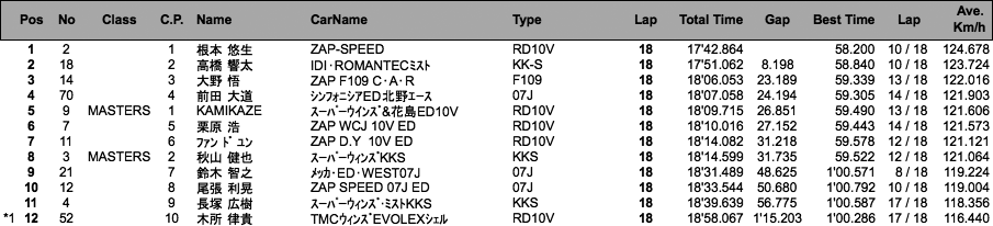 SUPER FJ（決勝）