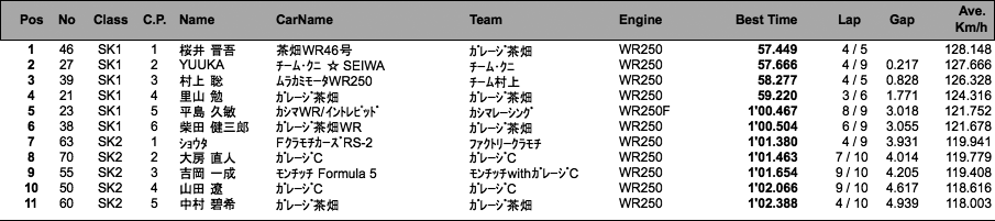 スーパーカート選手権（予選）