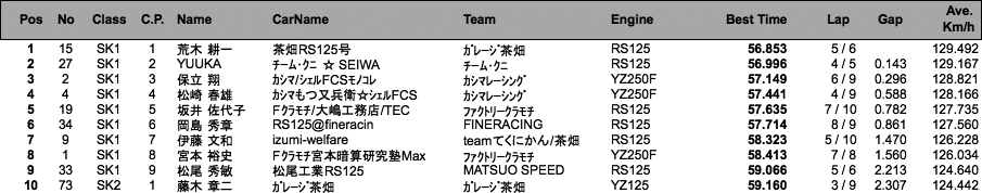 スーパーカート（予選）